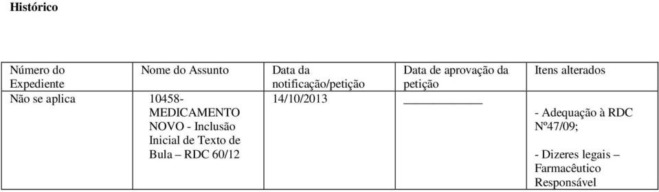 Data de aprovação da notificação/petição petição 14/10/2013 Itens