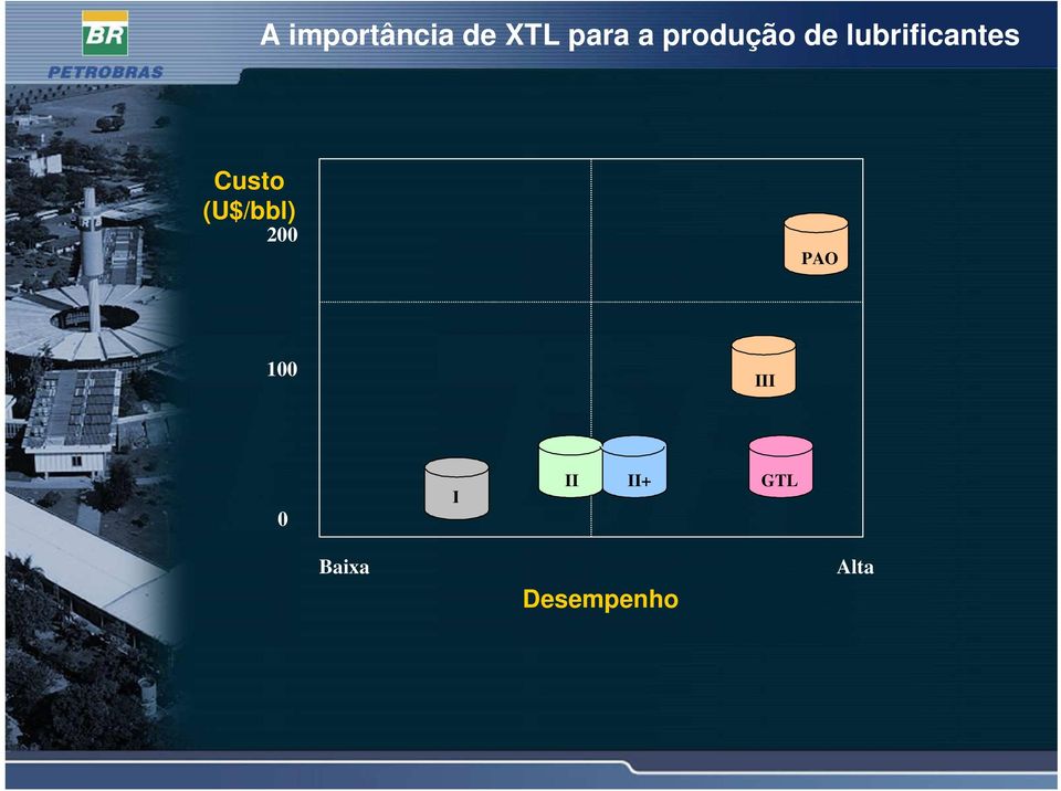 Custo (U$/bbl) 200 PAO 100 III