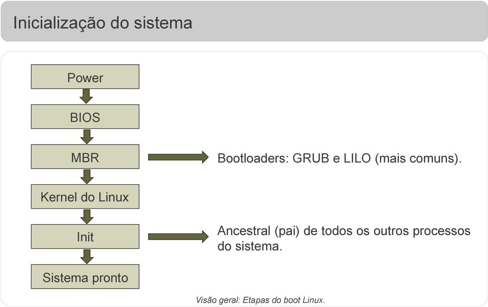 Kernel do Linux Init Ancestral (pai) de todos os