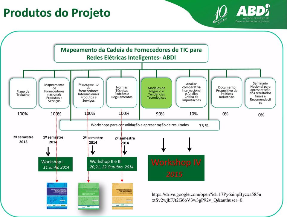 Documento Propositivo de Politicas Industriais Seminário Nacional para apresentação dos resultados finais e Recomendaçõ es 100% 100% 100% 100% 90% 10% 0% 0% Workshops para consolidação e apresentação