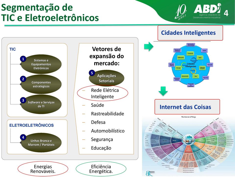 Energia Cidades Inteligentes Negócios Saneamento Informação e Comunicação Transporte Governança Pública Cidadão Prevenção de Desastres Saúde Segurança Educação Internet