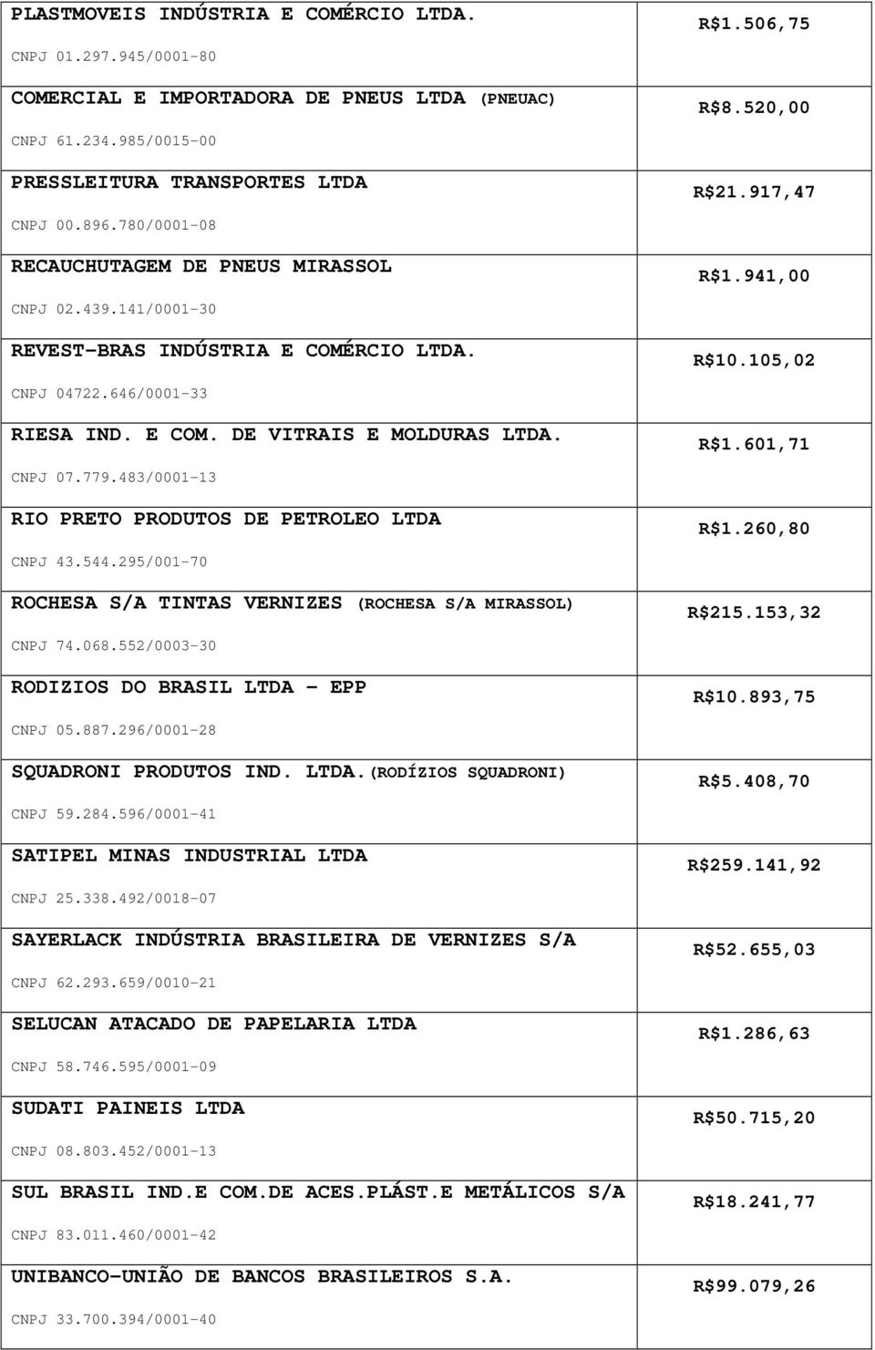 R$1.601,71 CNPJ 07.779.483/0001-13 RIO PRETO PRODUTOS DE PETROLEO LTDA R$1.260,80 CNPJ 43.544.295/001-70 ROCHESA S/A TINTAS VERNIZES (ROCHESA S/A MIRASSOL) R$215.153,32 CNPJ 74.068.