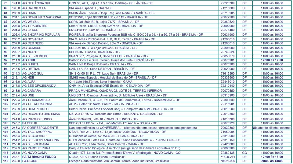 1 AG CONJUNTO NACIONAL SDN/CNB, Lojas 98/99/110 a 117 e 119 - BRASÍLIA - DF 70077900 DF 11h00 às 16h00 83 202.0 AG W3 SUL SCRS Qd. 509, Bl.