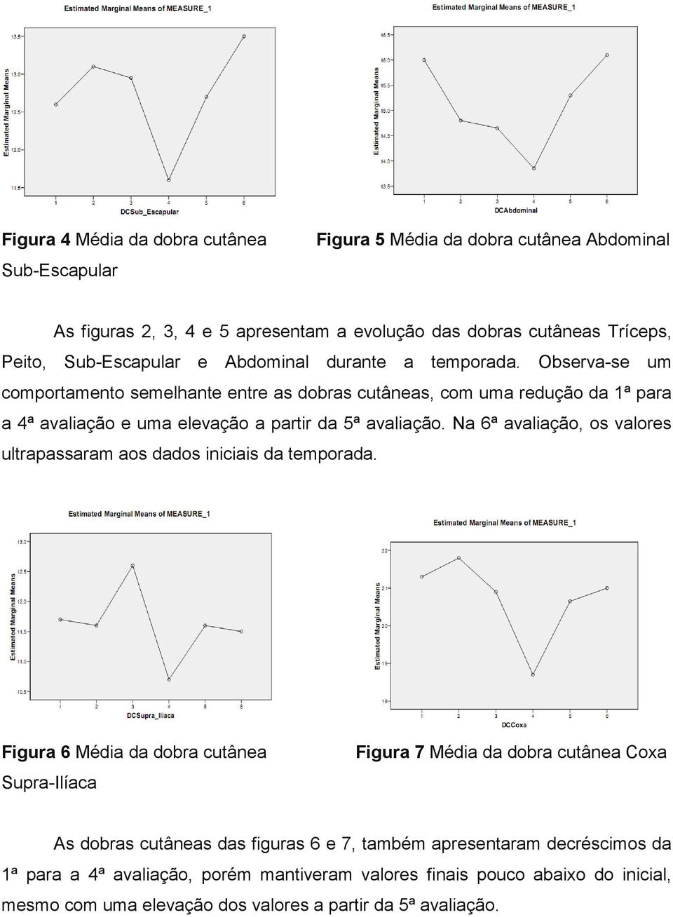 Na 6ª avaliação, os valores ultrapassaram aos dados iniciais da temporada.