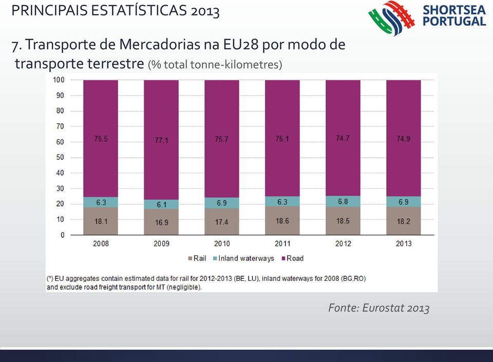 por modo de transporte terrestre (%