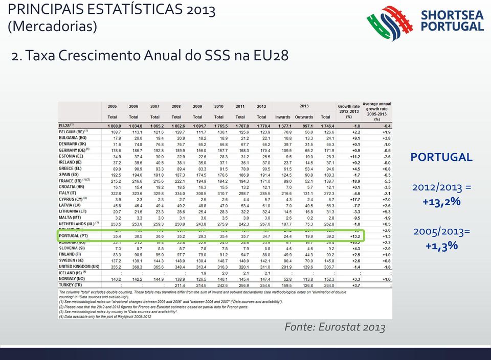 Taxa Crescimento Anual do SSS na EU28