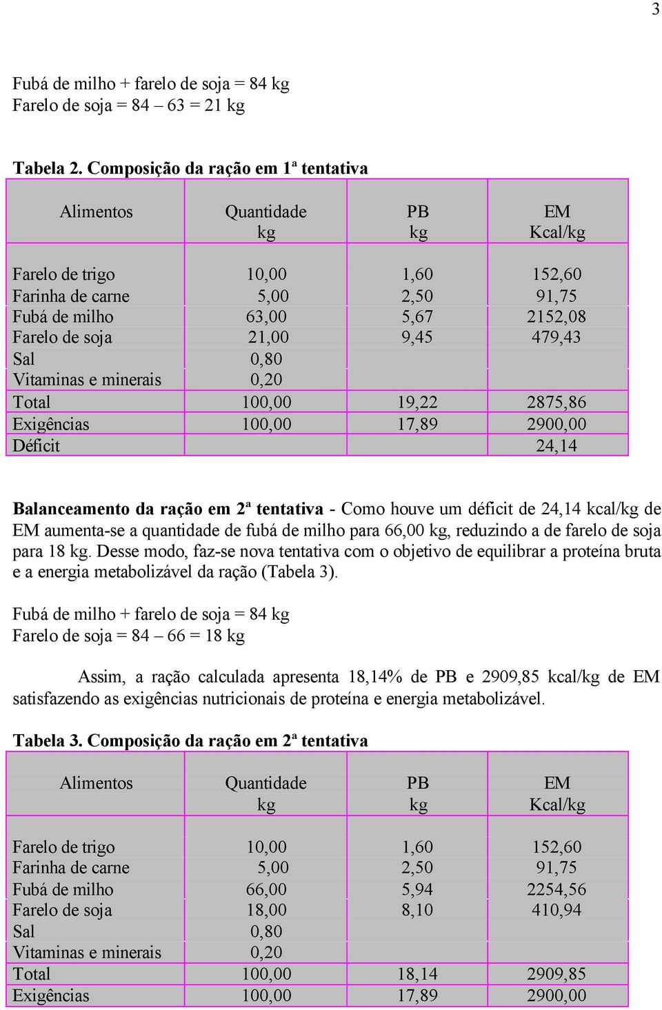 17,89 2900,00 Déficit 24,14 Balanceamento da ração em 2ª tentativa - Como houve um déficit de 24,14 kcal/ de aumenta-se a quantidade de fubá de milho para 66,00, reduzindo a de farelo de soja para 18.