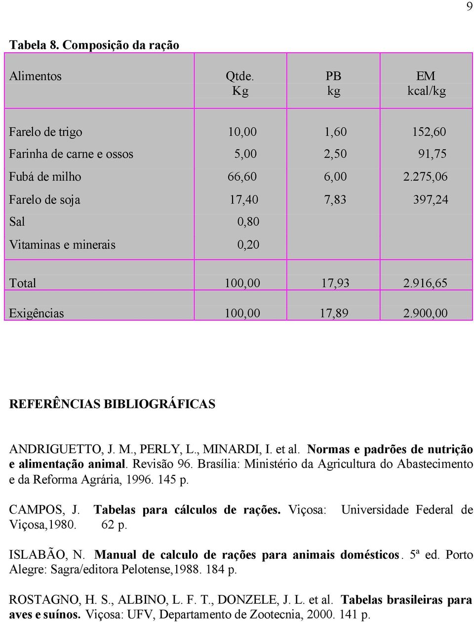 Brasília: Ministério da Agricultura do Abastecimento e da Reforma Agrária, 1996. 145 p. CAMPOS, J. Tabelas para cálculos de rações. Viçosa: Universidade Federal de Viçosa,1980. 62 p. ISLABÃO, N.