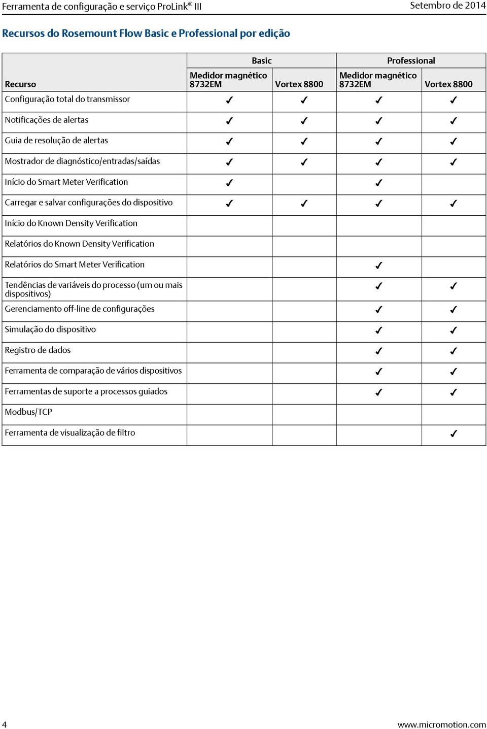 Carregar e salvar configurações do dispositivo Início do Known Density Verification Relatórios do Known Density Verification Relatórios do Smart Meter Verification Tendências de variáveis do processo