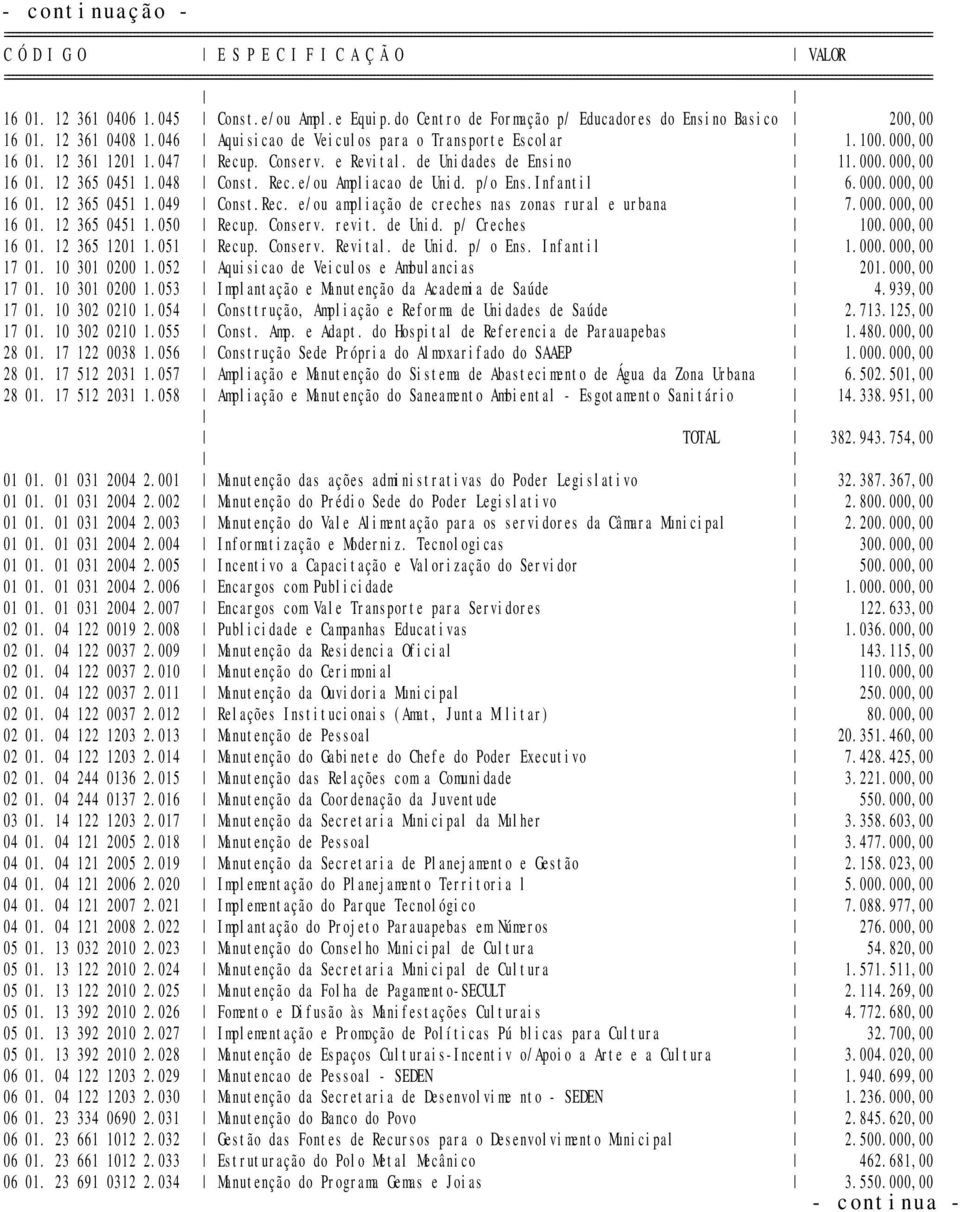 Rec. e/ou ampliação de creches nas zonas rural e urbana 7.000.000,00 16 01. 12 365 0451 1.050 Recup. Conserv. revit. de Unid. p/ Creches 100.000,00 16 01. 12 365 1201 1.051 Recup. Conserv. Revital.