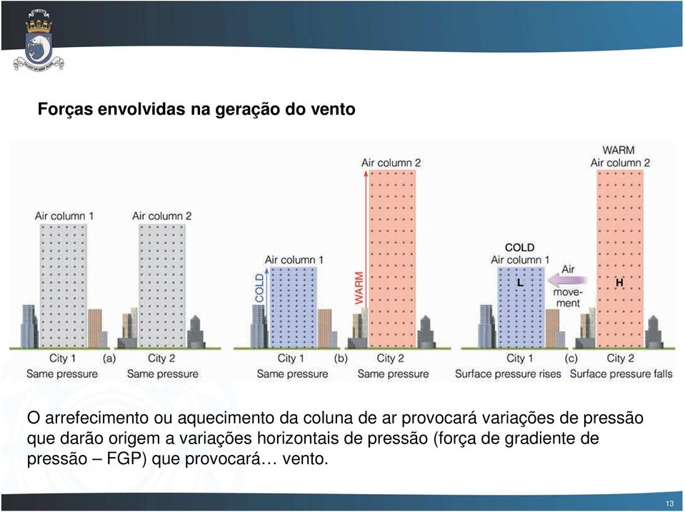 pressão que darão origem a variações horizontais de