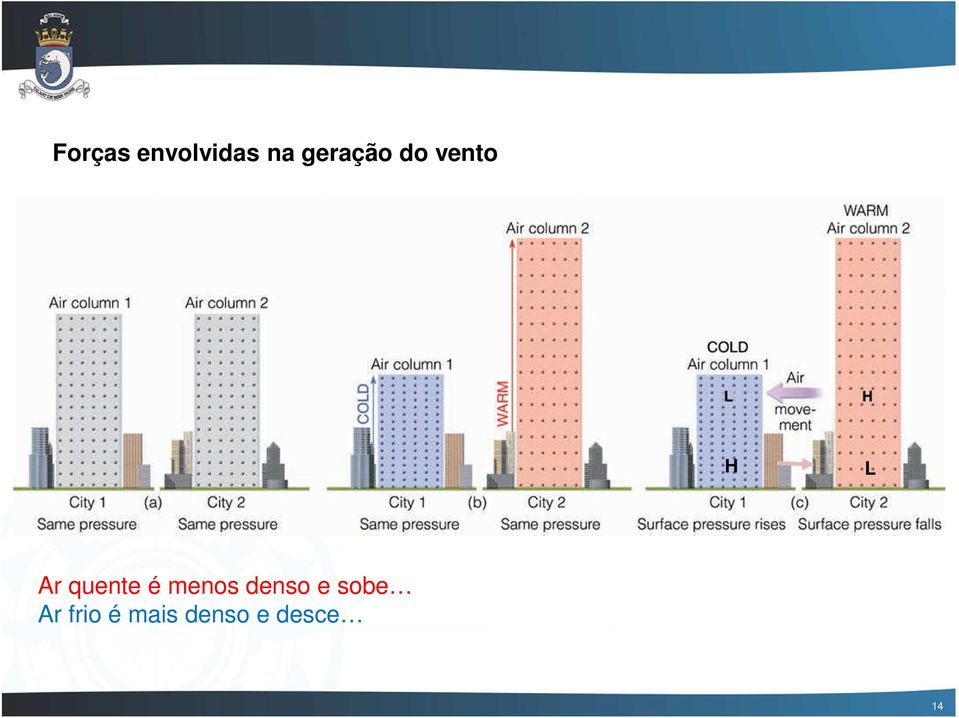 quente é menos denso e