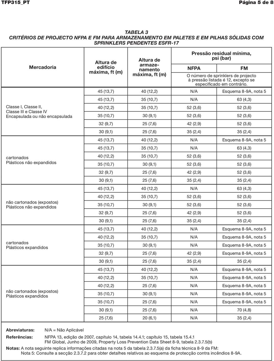 45 (13,7) 40 (12,2) N/A Esquema 8-9A, nota 5 45 (13,7) 35 (10,7) N/A 63 (4,3) Classe I, Classe II, Classe III e Classe IV Encapsulada ou não encapsulada 45 (13,7) 40 (12,2) N/A Esquema 8-9A, nota 5