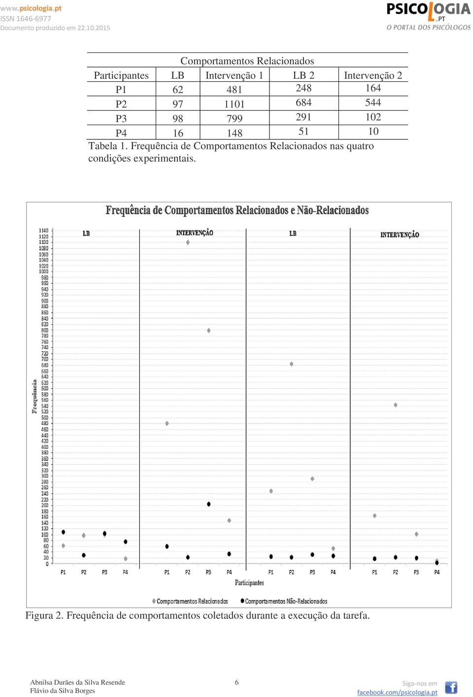 Frequência de Comportamentos Relacionados nas quatro condições experimentais.