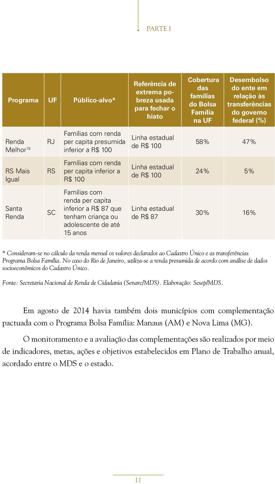 24% 5% Santa Renda SC Famílias com renda per capita inferior a R$ 87 que tenham criança ou adolescente de até 15 anos Linha estadual de R$ 87 30% 16% * Consideram-se no cálculo da renda mensal os