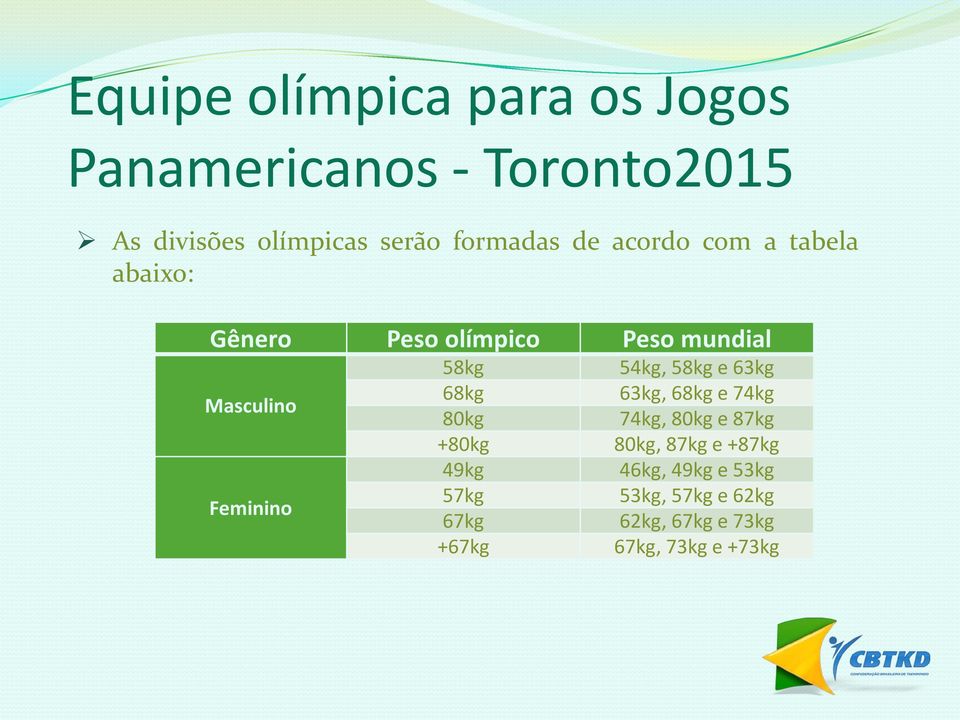 Feminino 58kg 68kg 80kg +80kg 49kg 57kg 67kg +67kg 54kg, 58kg e 63kg 63kg, 68kg e 74kg