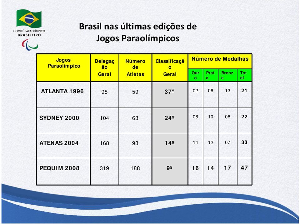 a Bronz e Tot al ATLANTA 1996 98 59 37º 02 06 13 21 SYDNEY 2000 104 63 24º 06