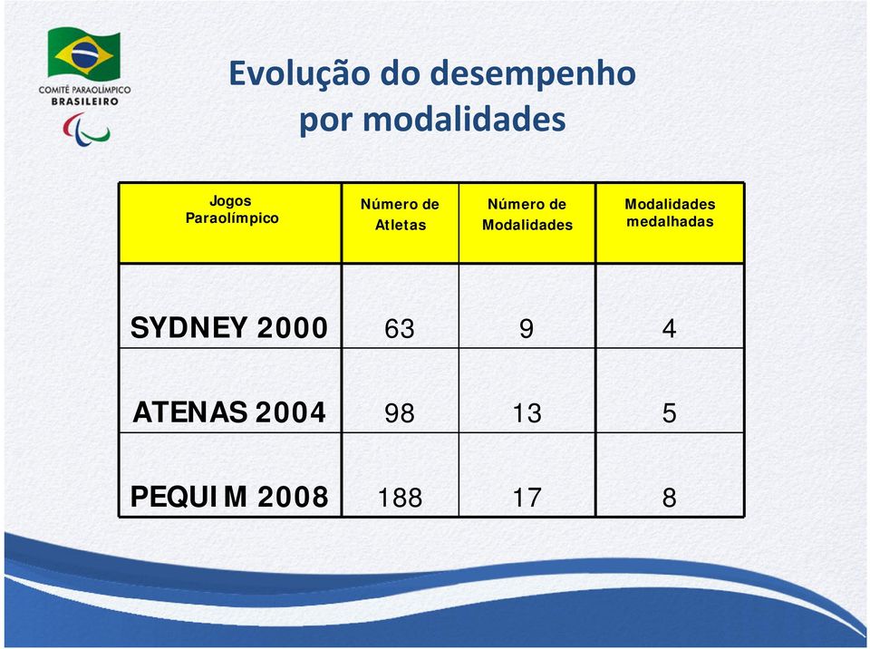 Modalidades Modalidades medalhadas SYDNEY