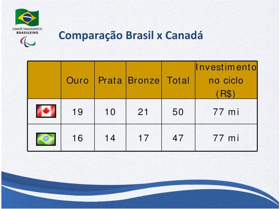 Investimento no ciclo (R$)