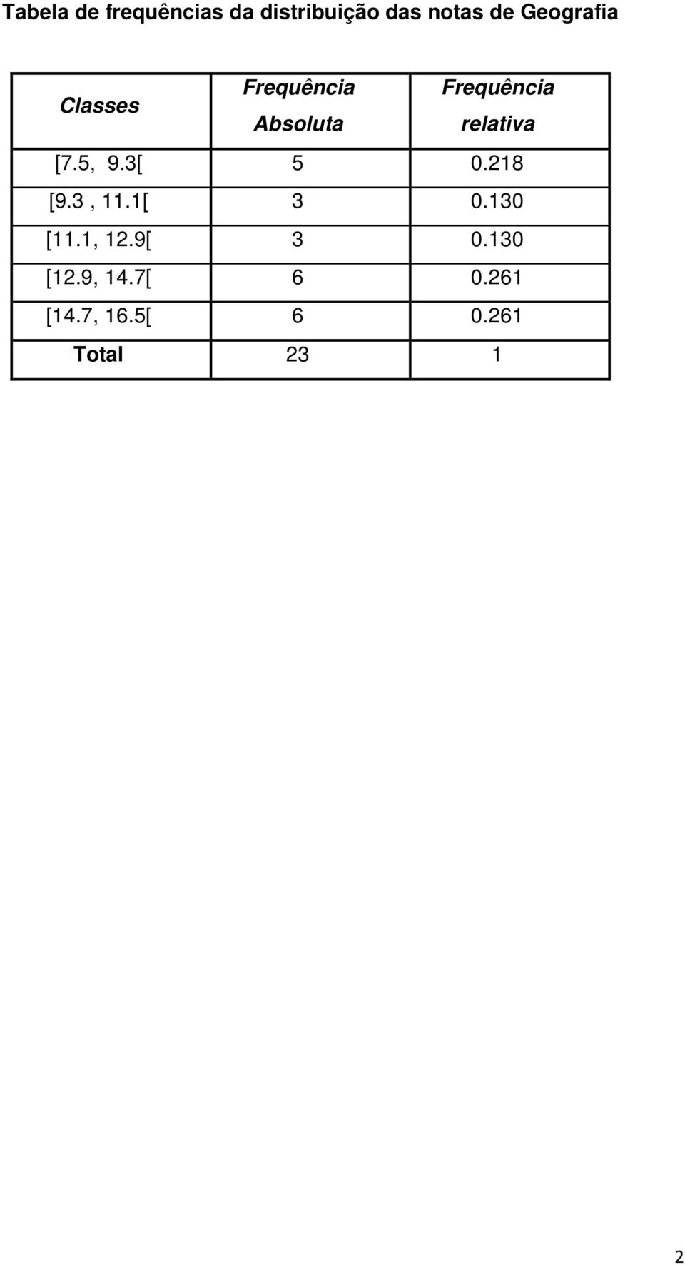 relativa [7.5, 9.3[ 5 0.218 [9.3, 11.1[ 3 0.130 [11.