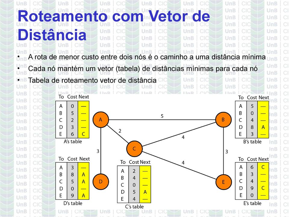 mínima Cada nó mantém um vetor (tabela) de distâncias