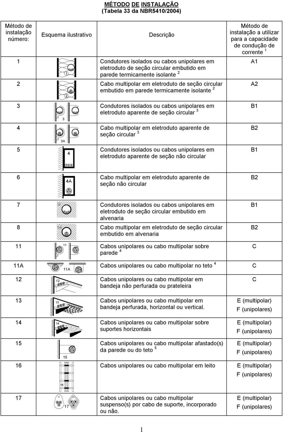 multipolar em eletroduto aparente de seção circular 5 4 eletroduto aparente de seção não circular 6 4A abo multipolar em eletroduto aparente de seção não circular 7 5 eletroduto de seção circular