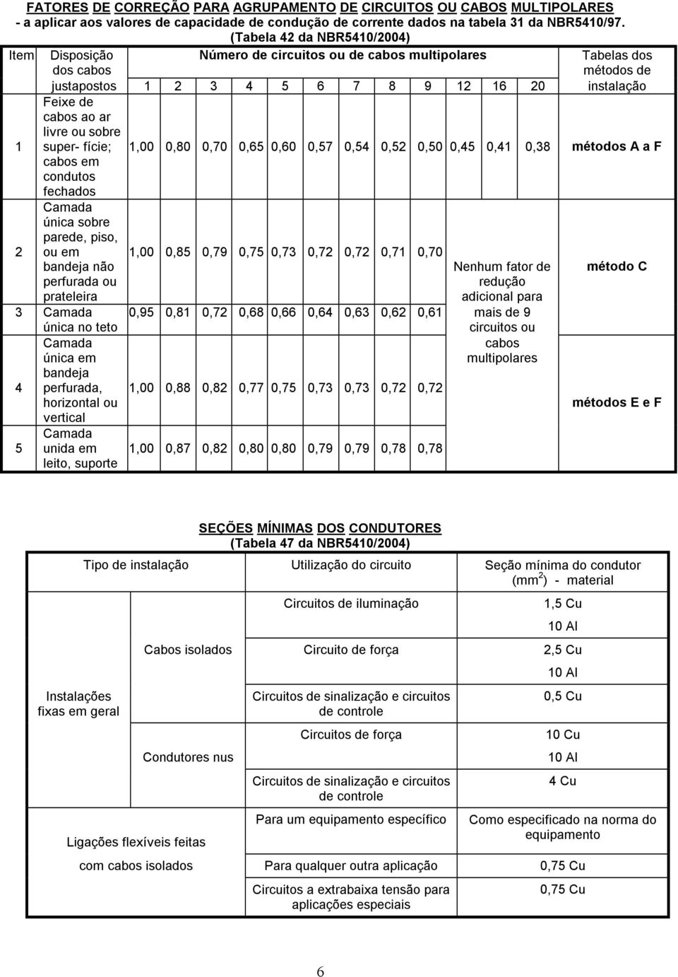 1 super fície; cabos em condutos fechados amada única sobre parede, piso, ou em bandeja não perfurada ou prateleira amada única no teto amada única em bandeja 4 perfurada, horizontal ou vertical 5