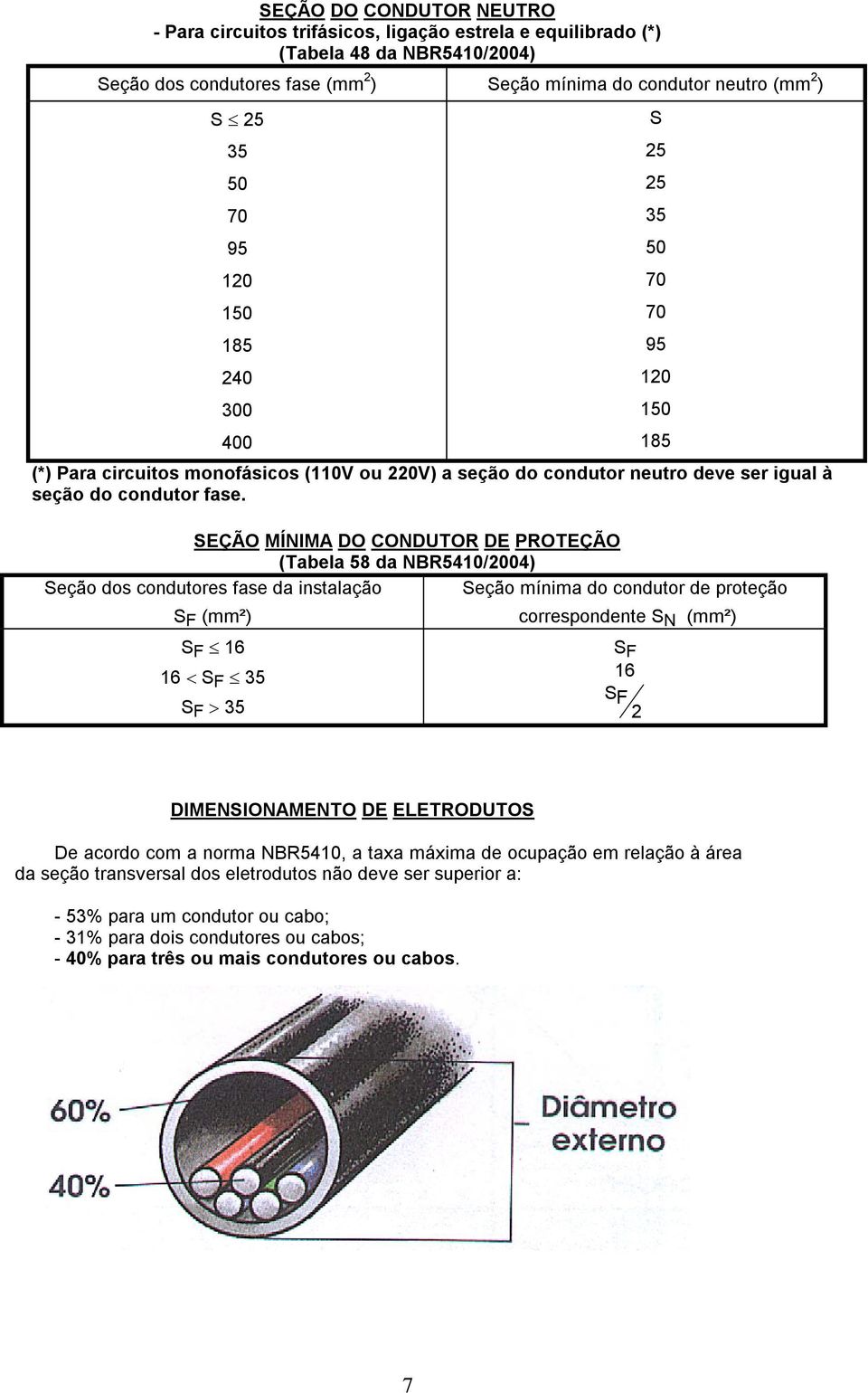 SEÇÃO MÍNIMA DO ONDUTOR DE PROTEÇÃO (Tabela 58 da NBR5410/004) Seção dos condutores fase da instalação Seção mínima do condutor de proteção S F (mm²) correspondente S N (mm²) S F 16 S F 16 < S F 5 16