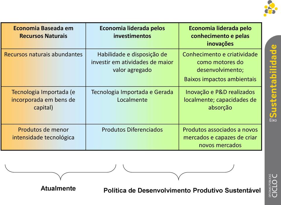 Conhecimento e criatividade como motores do desenvolvimento; Baixos impactos ambientais Inovação e P&D realizados localmente; capacidades de absorção Produtos de menor