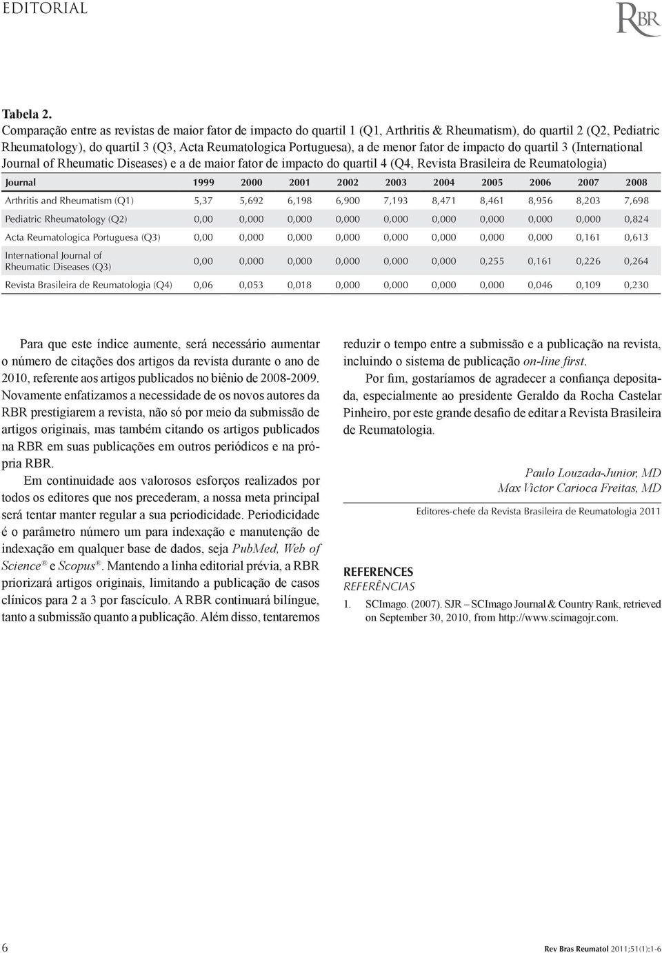menor fator de impacto do quartil 3 (International Journal of Rheumatic Diseases) e a de maior fator de impacto do quartil 4 (Q4, Revista Brasileira de Reumatologia) Journal 1999 2000 2001 2002 2003