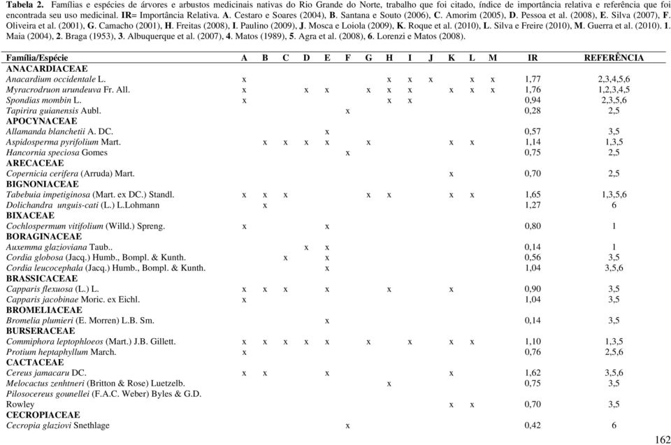 IR= Importância Relativa. A. Cestaro e Soares (2004), B. Santana e Souto (2006), C. Amorim (2005), D. Pessoa et al. (2008), E. Silva (2007), F. Oliveira et al. (2001), G. Camacho (2001), H.