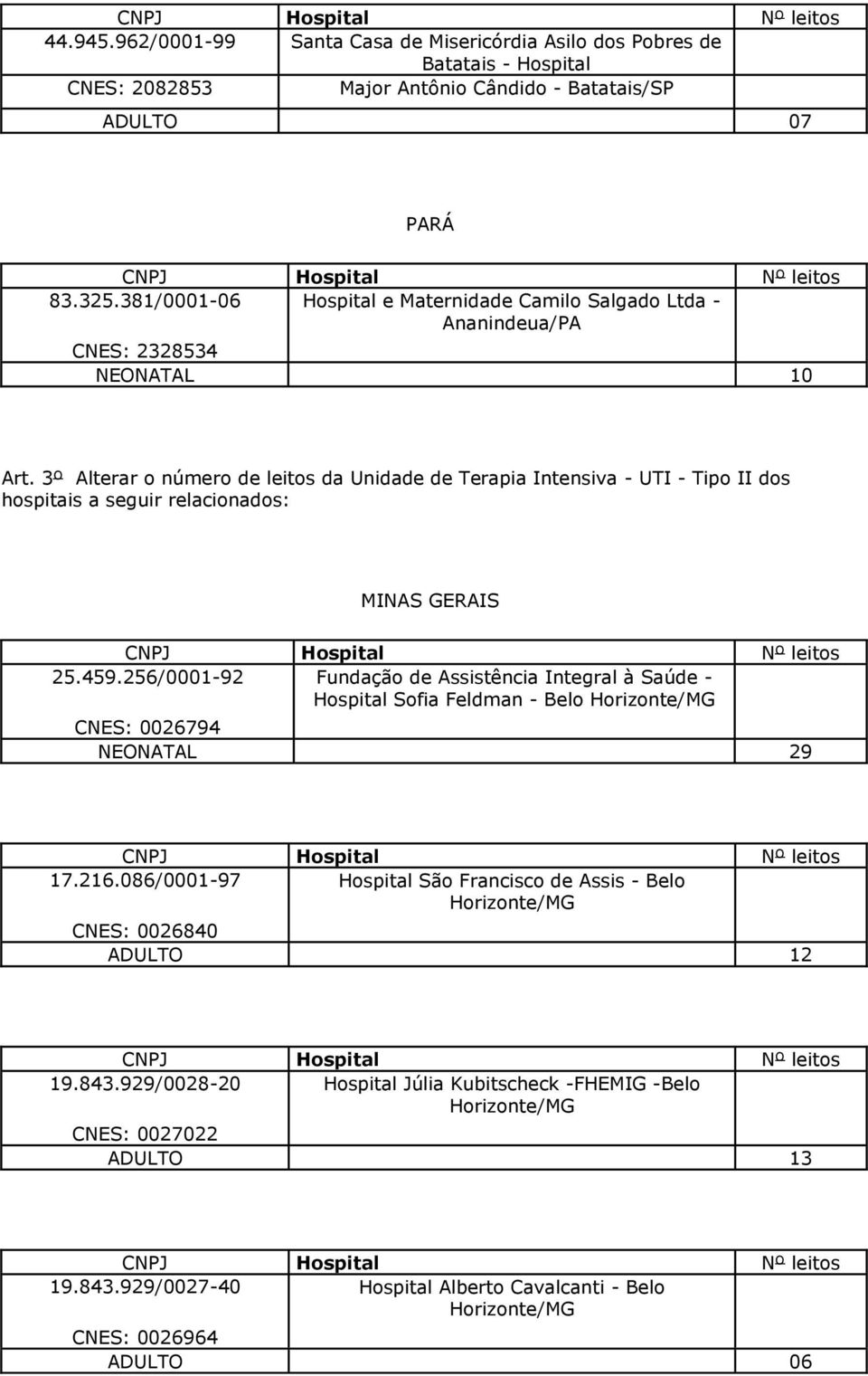 3º Alterar o número de leitos da Unidade de Terapia Intensiva - UTI - Tipo II dos hospitais a seguir relacionados: MINAS GERAIS 25.459.