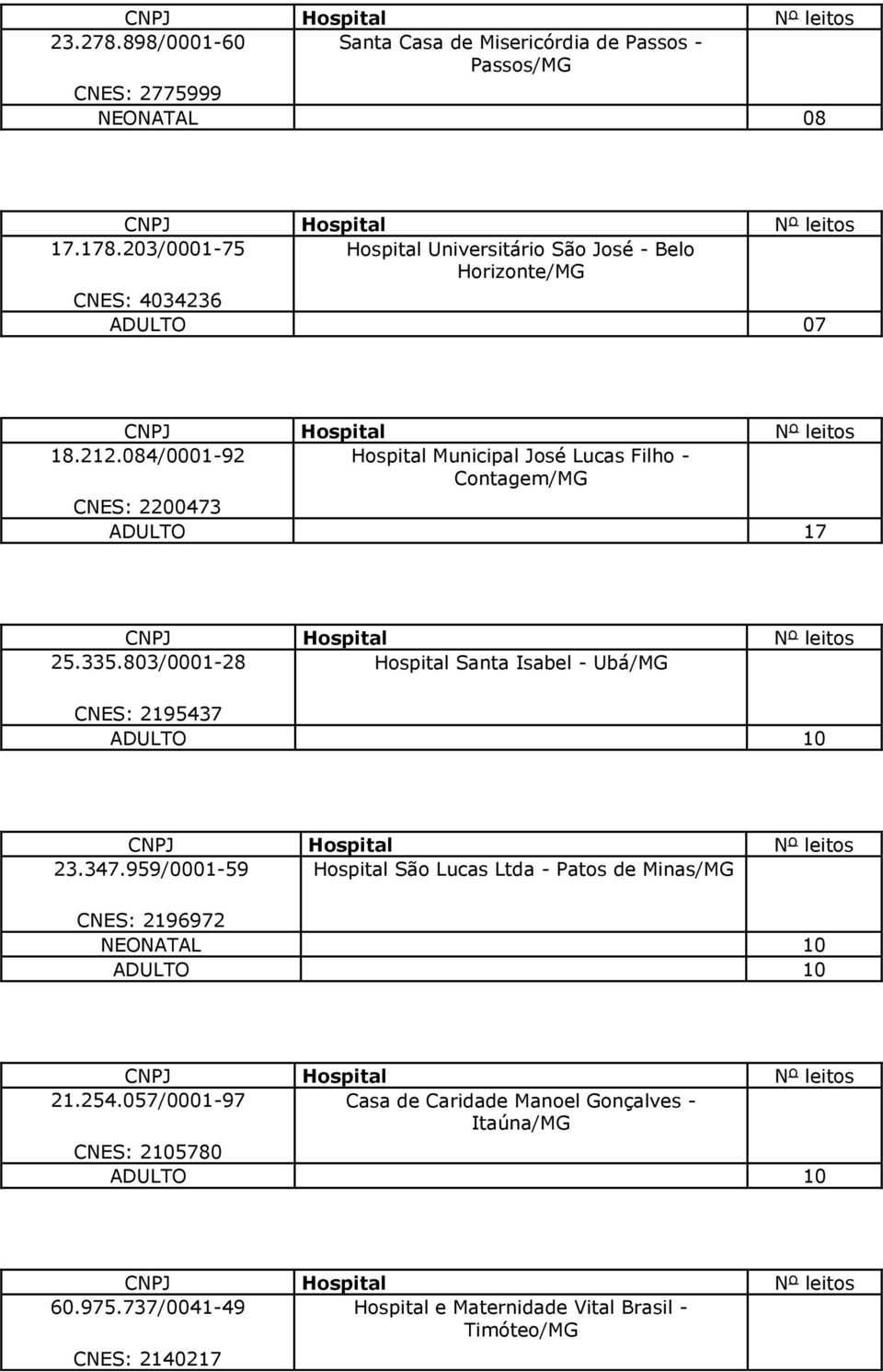 084/0001-92 Hospital Municipal José Lucas Filho - Contagem/MG CNES: 2200473 ADULTO 17 25.335.