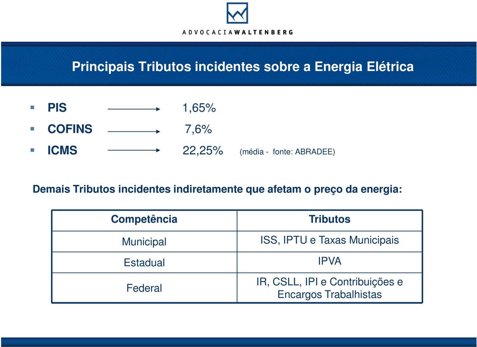 que afetam o preço da energia: Competência Municipal Estadual Federal Tributos