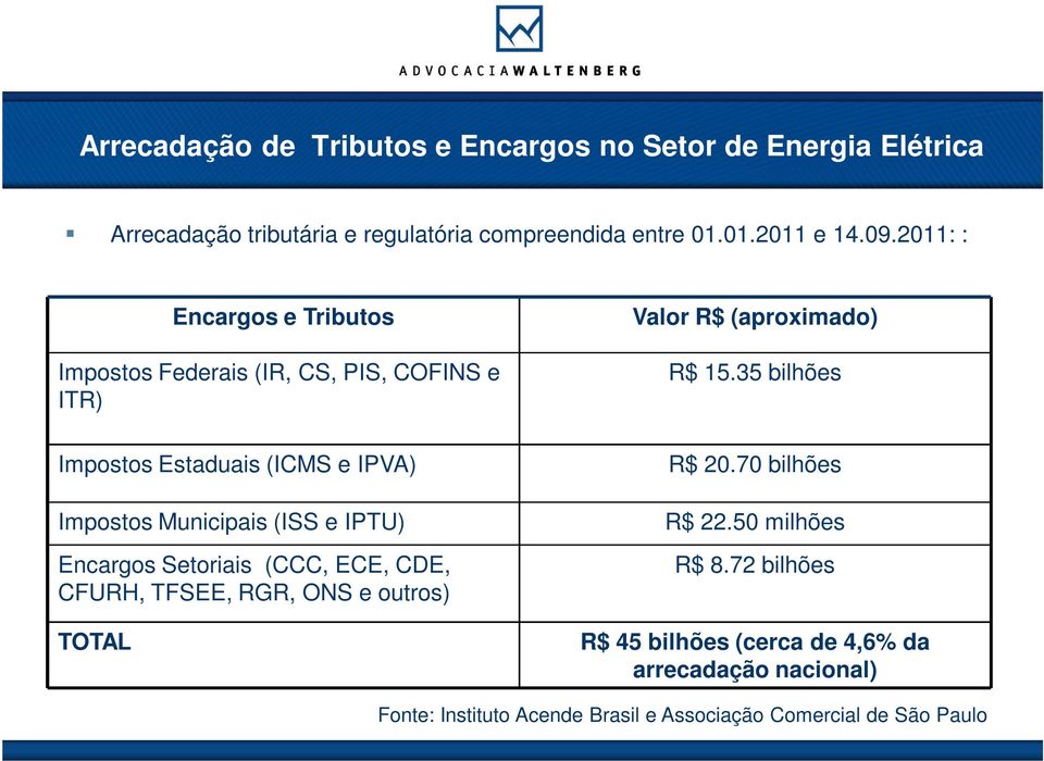 Encargos Setoriais (CCC, ECE, CDE, CFURH, TFSEE, RGR, ONS e outros) TOTAL Valor R$ (aproximado) R$ 15.35 bilhões R$ 20.70 bilhões R$ 22.