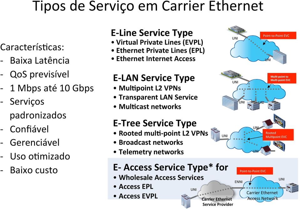 Service Mul9cast networks E- Tree Service Type Rooted mul9- point L2 VPNs Broadcast networks Telemetry networks E- Access Service Type* for Wholesale Access Services Access