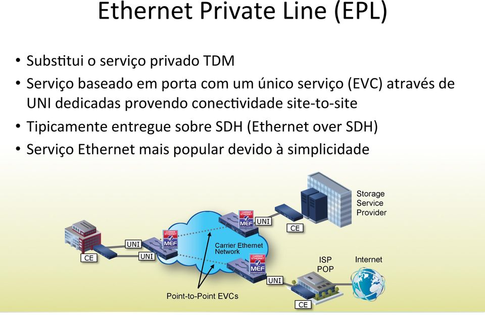 Tipicamente entregue sobre SDH (Ethernet over SDH) Serviço Ethernet mais popular devido à