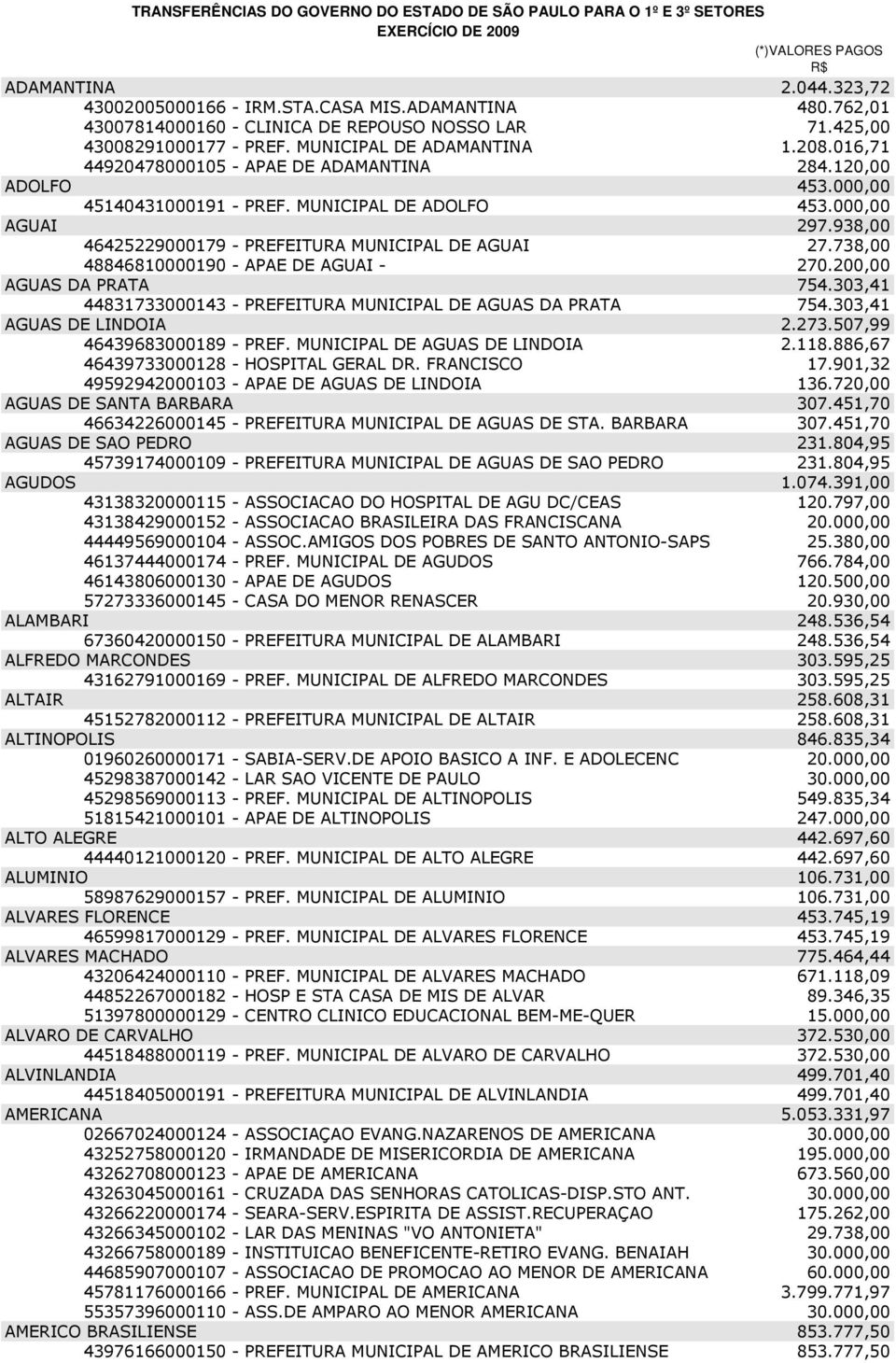 000,00 45140431000191 - PREF. MUNICIPAL DE ADOLFO 453.000,00 AGUAI 297.938,00 46425229000179 - PREFEITURA MUNICIPAL DE AGUAI 27.738,00 48846810000190 - APAE DE AGUAI - 270.200,00 AGUAS DA PRATA 754.