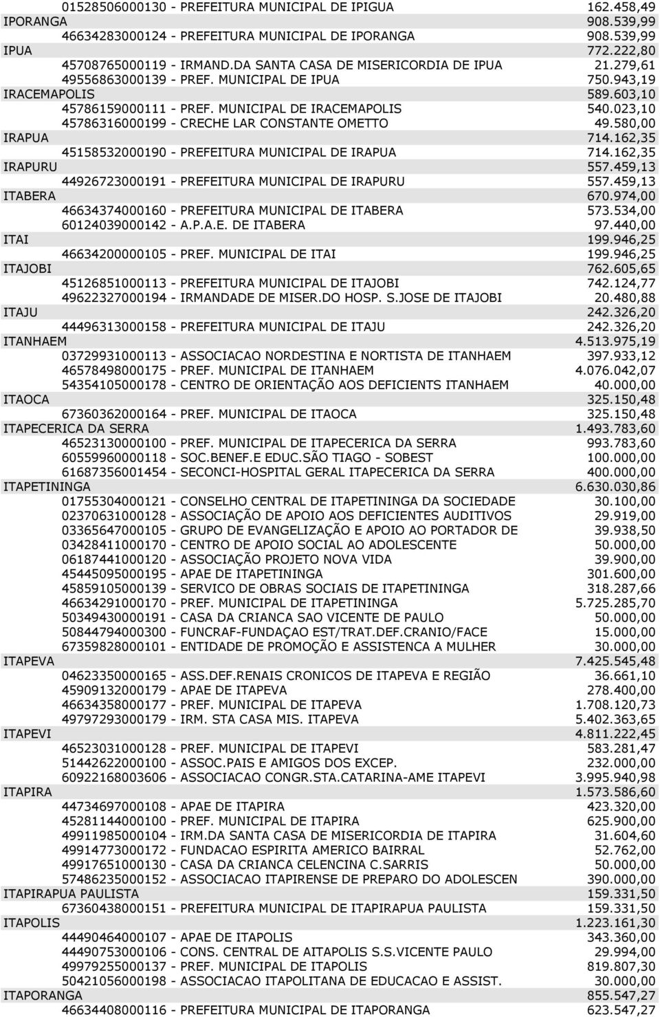 023,10 45786316000199 - CRECHE LAR CONSTANTE OMETTO 49.580,00 IRAPUA 714.162,35 45158532000190 - PREFEITURA MUNICIPAL DE IRAPUA 714.162,35 IRAPURU 557.