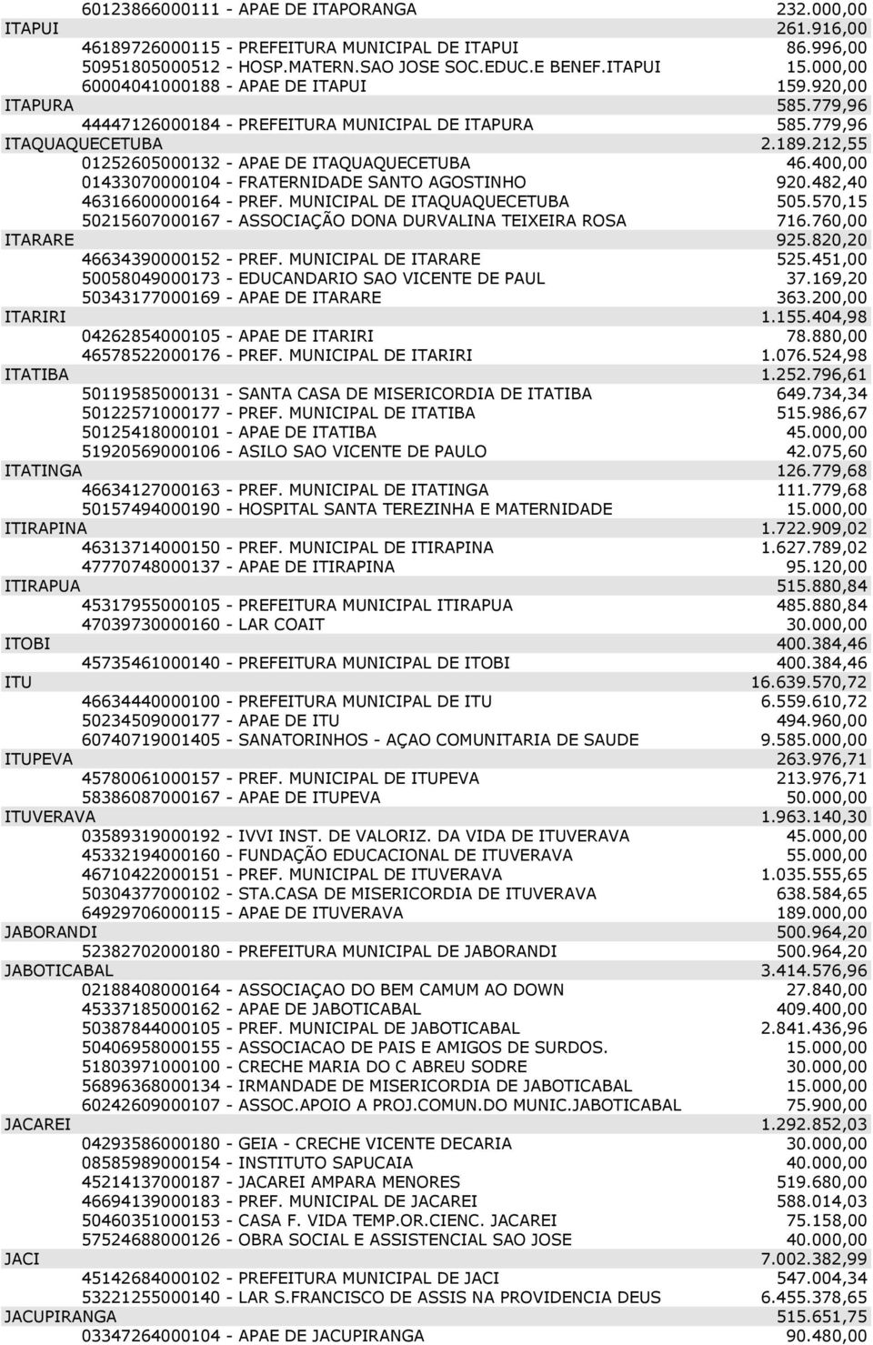 212,55 01252605000132 - APAE DE ITAQUAQUECETUBA 46.400,00 01433070000104 - FRATERNIDADE SANTO AGOSTINHO 920.482,40 46316600000164 - PREF. MUNICIPAL DE ITAQUAQUECETUBA 505.