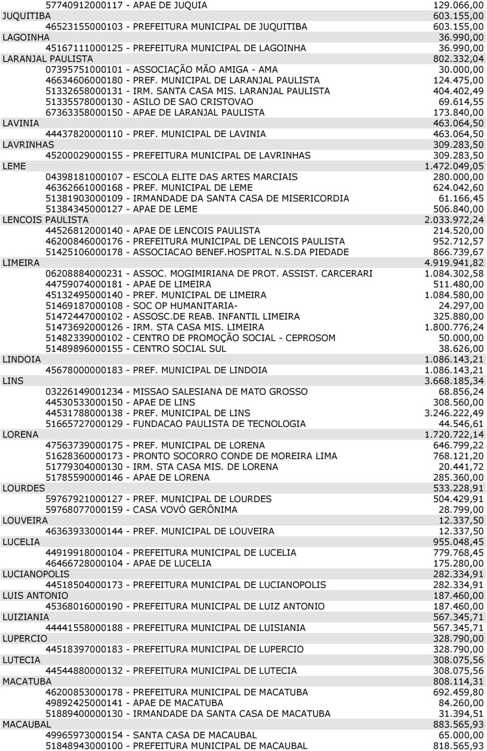 LARANJAL PAULISTA 404.402,49 51335578000130 - ASILO DE SAO CRISTOVAO 69.614,55 67363358000150 - APAE DE LARANJAL PAULISTA 173.840,00 LAVINIA 463.064,50 44437820000110 - PREF. MUNICIPAL DE LAVINIA 463.