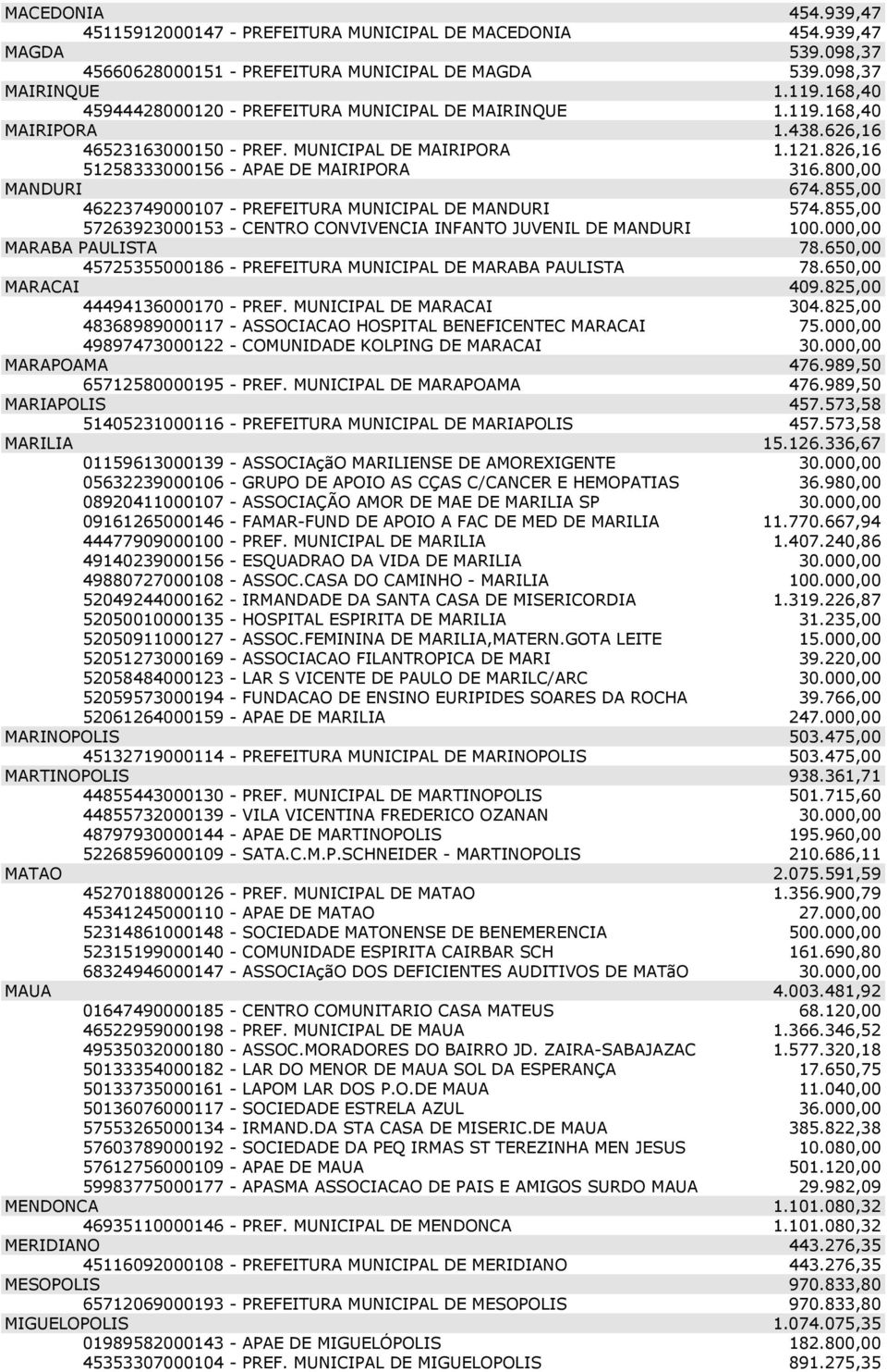 800,00 MANDURI 674.855,00 46223749000107 - PREFEITURA MUNICIPAL DE MANDURI 574.855,00 57263923000153 - CENTRO CONVIVENCIA INFANTO JUVENIL DE MANDURI 100.000,00 MARABA PAULISTA 78.