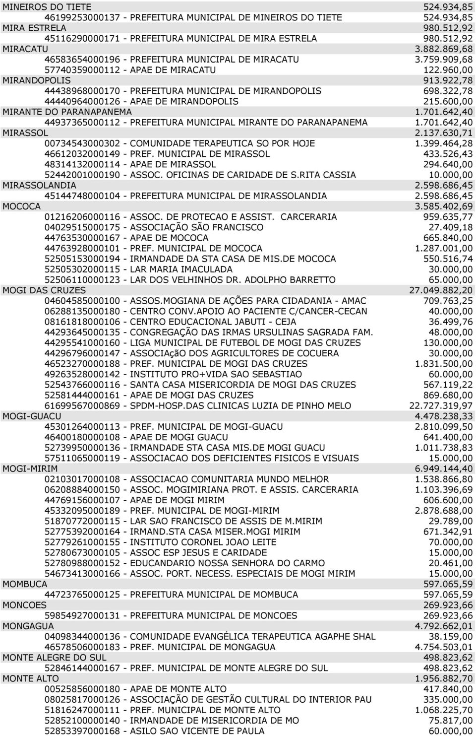 922,78 44438968000170 - PREFEITURA MUNICIPAL DE MIRANDOPOLIS 698.322,78 44440964000126 - APAE DE MIRANDOPOLIS 215.600,00 MIRANTE DO PARANAPANEMA 1.701.