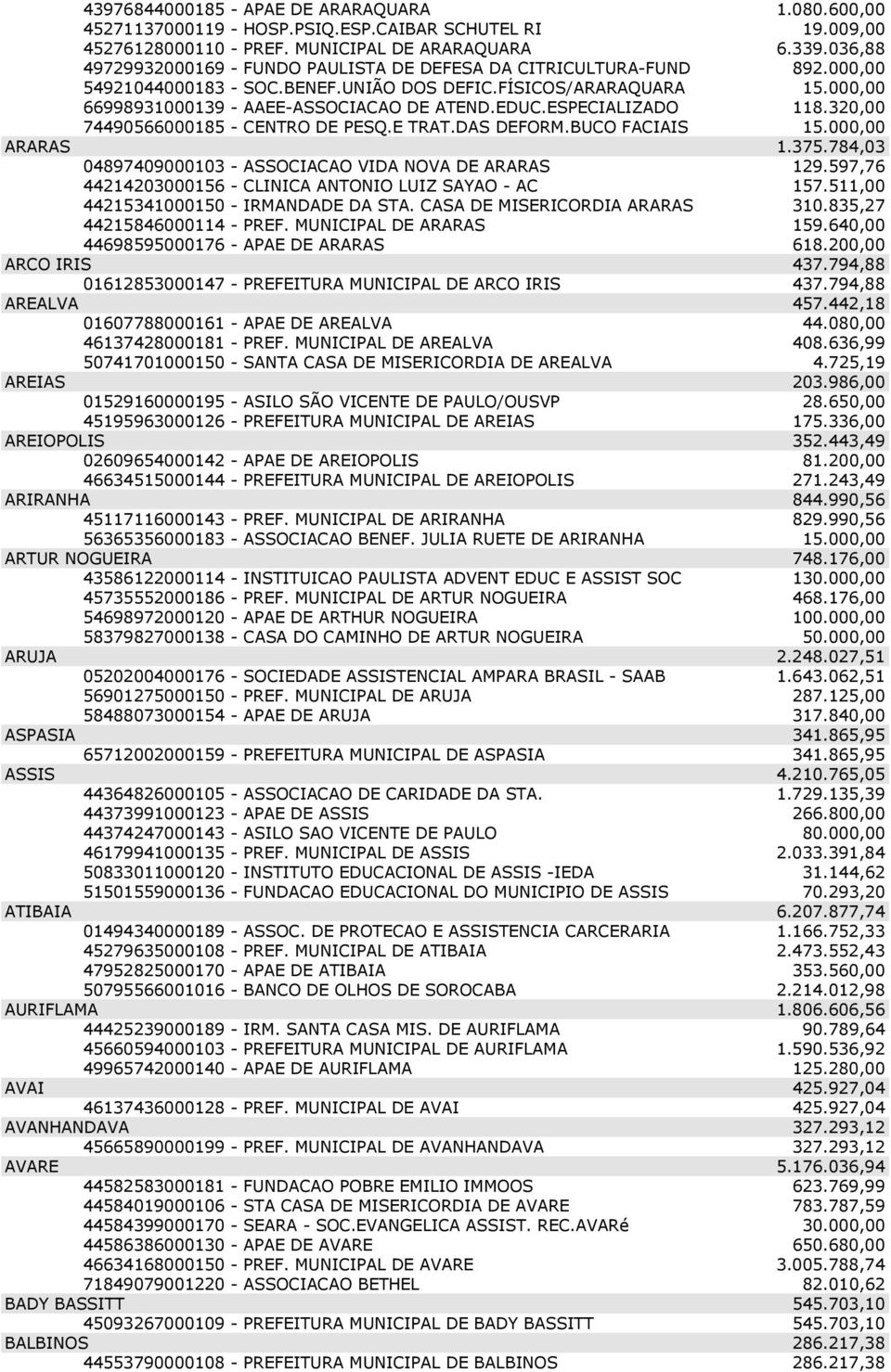 ESPECIALIZADO 118.320,00 74490566000185 - CENTRO DE PESQ.E TRAT.DAS DEFORM.BUCO FACIAIS 15.000,00 ARARAS 1.375.784,03 04897409000103 - ASSOCIACAO VIDA NOVA DE ARARAS 129.