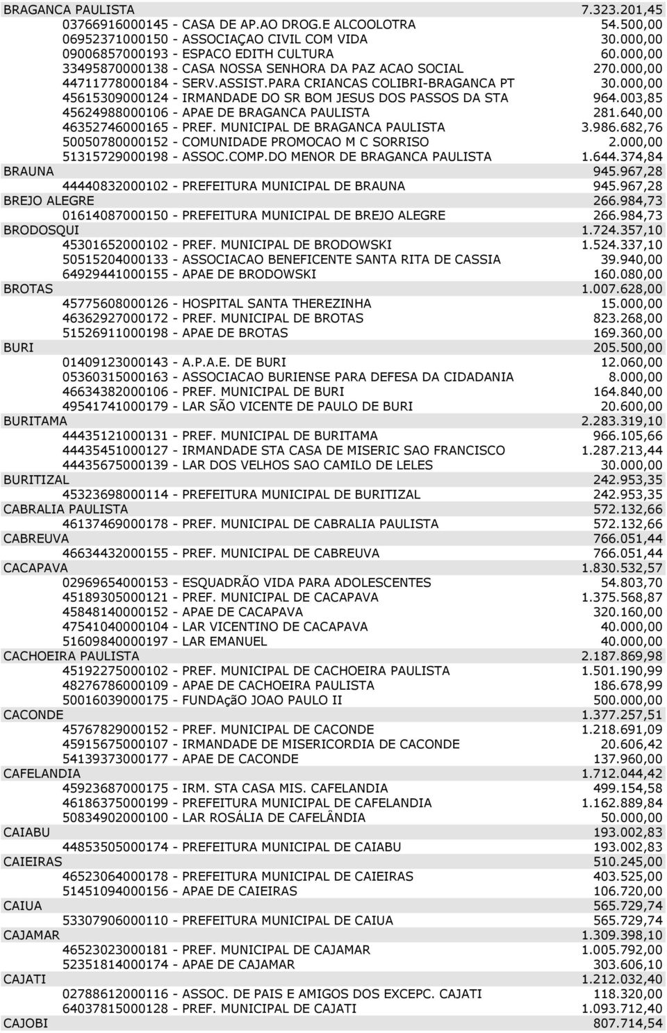 000,00 45615309000124 - IRMANDADE DO SR BOM JESUS DOS PASSOS DA STA 964.003,85 45624988000106 - APAE DE BRAGANCA PAULISTA 281.640,00 46352746000165 - PREF. MUNICIPAL DE BRAGANCA PAULISTA 3.986.