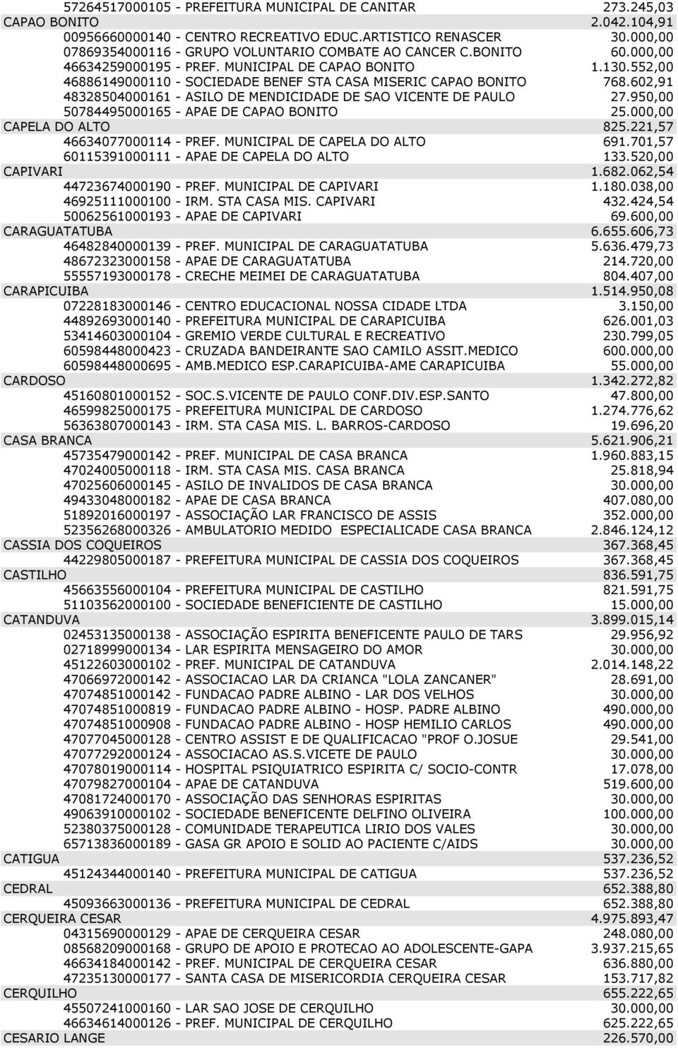 552,00 46886149000110 - SOCIEDADE BENEF STA CASA MISERIC CAPAO BONITO 768.602,91 48328504000161 - ASILO DE MENDICIDADE DE SAO VICENTE DE PAULO 27.950,00 50784495000165 - APAE DE CAPAO BONITO 25.