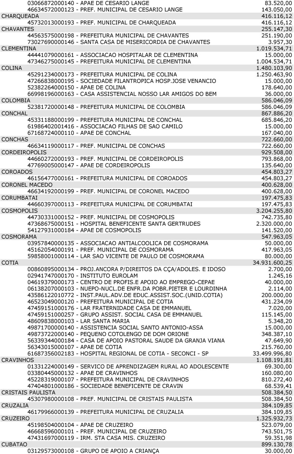 000,00 47346275000145 - PREFEITURA MUNICIPAL DE CLEMENTINA 1.004.534,71 COLINA 1.480.103,90 45291234000173 - PREFEITURA MUNICIPAL DE COLINA 1.250.463,90 47266838000195 - SOCIEDADE FILANTROPICA HOSP.