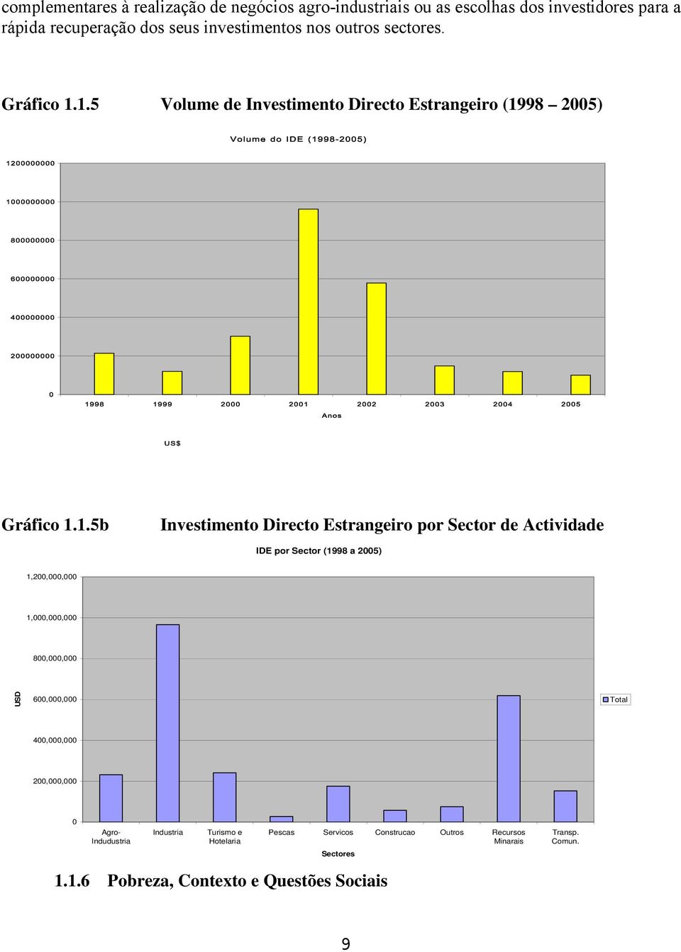 1.5 Volume de Investimento Directo Estrangeiro (1998 2005) Gráfico 1.1.5b Investimento Directo Estrangeiro por Sector de Actividade IDE por Sector