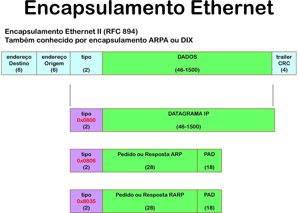 (46-1500) trailer CRC (4) tipo 0x0800 (2) DATAGRAMA IP (46-1500) tipo 0x0806 (2)