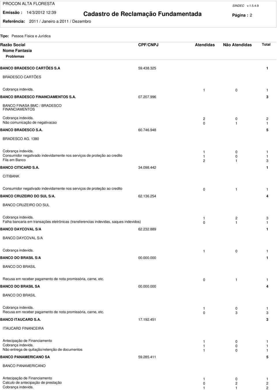 0 Consumidor negativado indevidamente nos serviços de proteção ao credito 0 Fila em Banco BANCO CITICARD S.A..098.